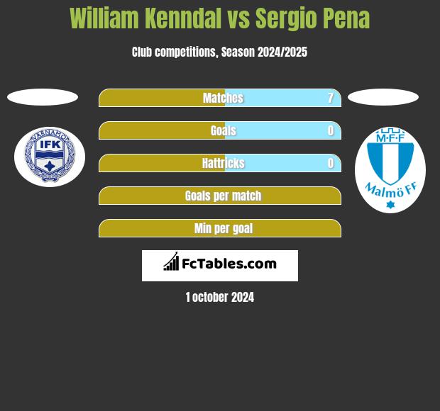 William Kenndal vs Sergio Pena h2h player stats