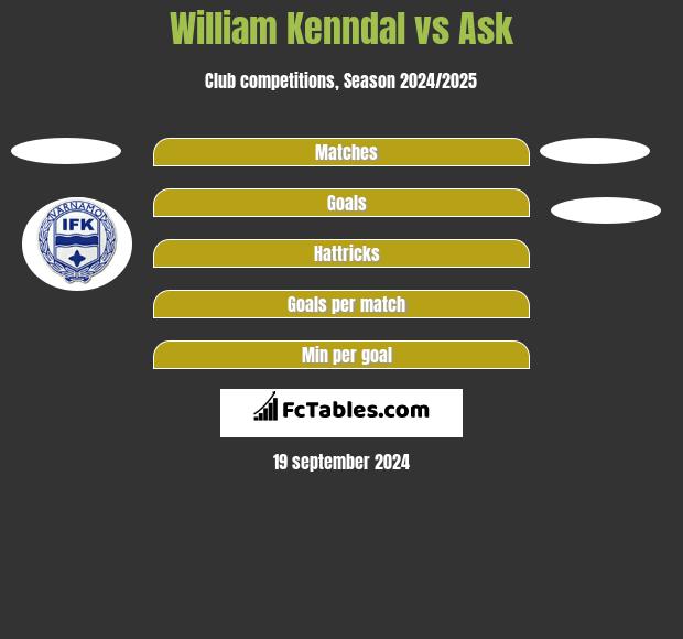 William Kenndal vs Ask h2h player stats