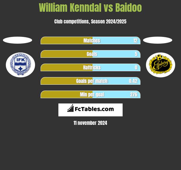 William Kenndal vs Baidoo h2h player stats