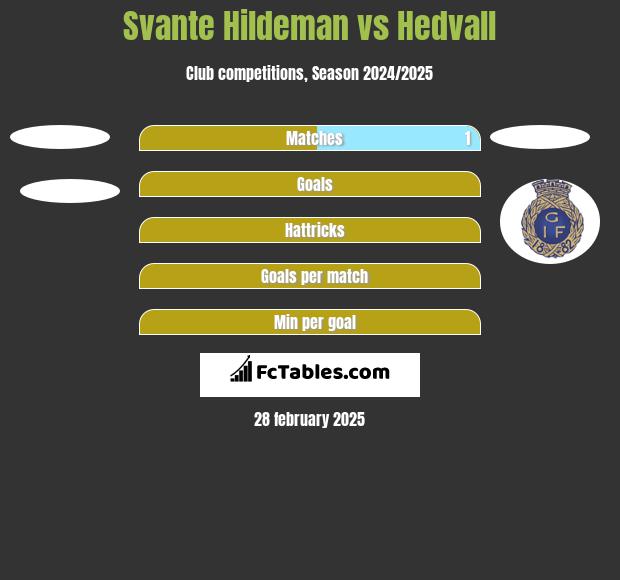 Svante Hildeman vs Hedvall h2h player stats