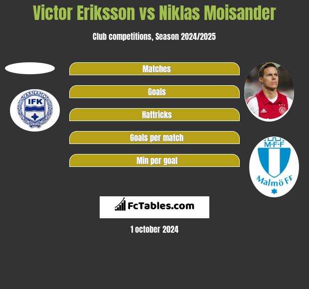 Victor Eriksson vs Niklas Moisander h2h player stats