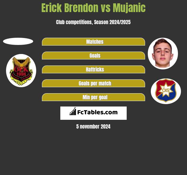 Erick Brendon vs Mujanic h2h player stats