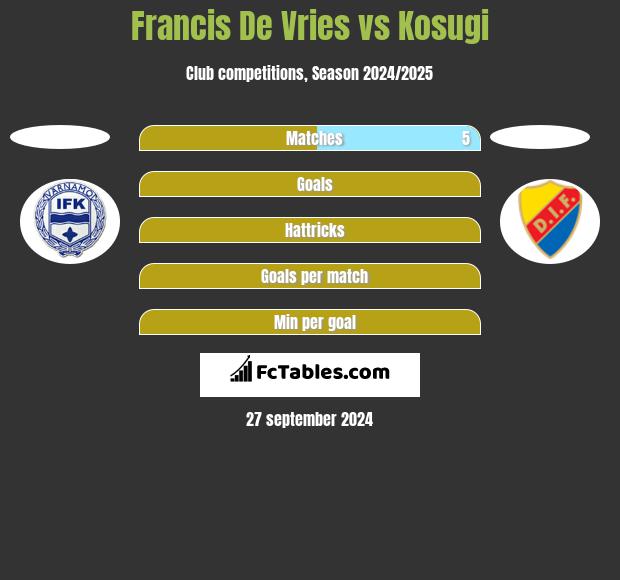 Francis De Vries vs Kosugi h2h player stats