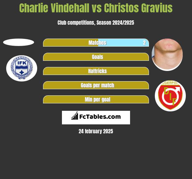 Charlie Vindehall vs Christos Gravius h2h player stats