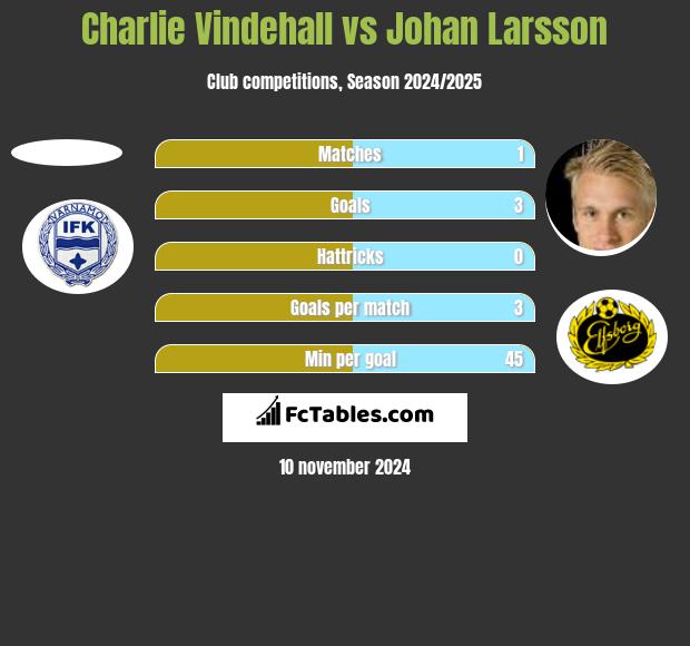 Charlie Vindehall vs Johan Larsson h2h player stats