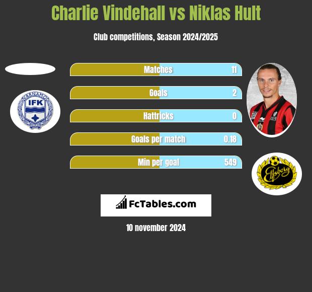 Charlie Vindehall vs Niklas Hult h2h player stats