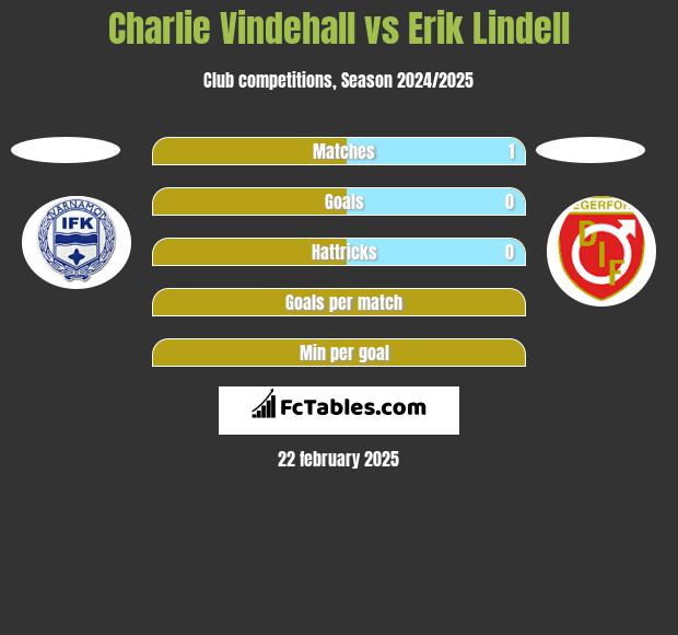 Charlie Vindehall vs Erik Lindell h2h player stats