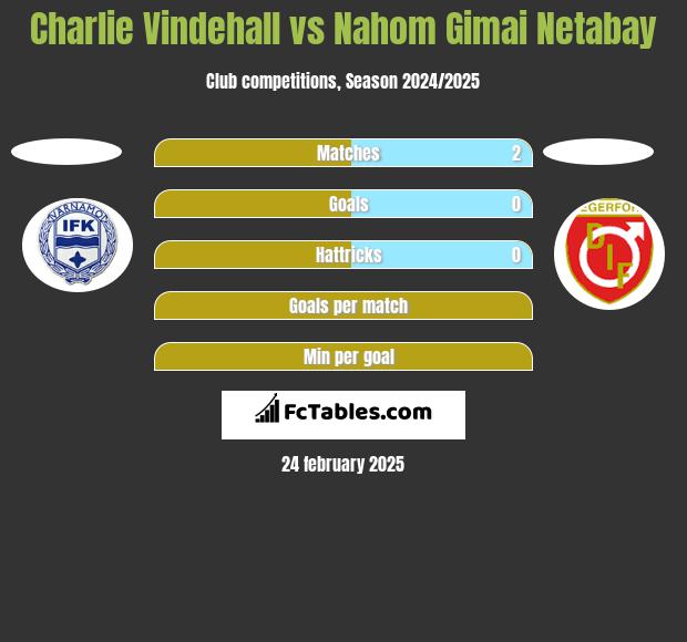 Charlie Vindehall vs Nahom Gimai Netabay h2h player stats