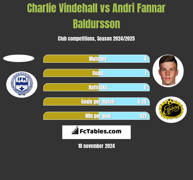 Charlie Vindehall vs Andri Fannar Baldursson h2h player stats