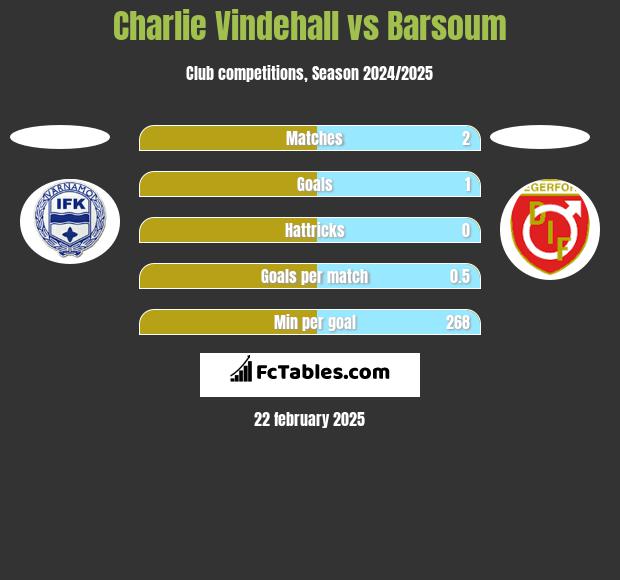 Charlie Vindehall vs Barsoum h2h player stats