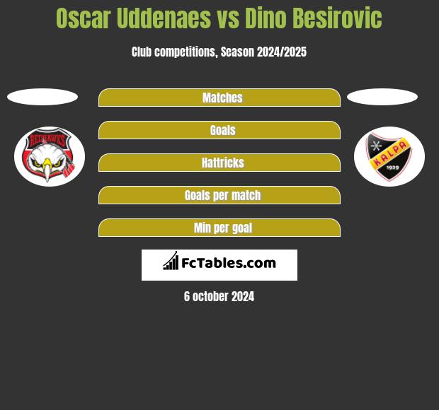 Oscar Uddenaes vs Dino Besirovic h2h player stats