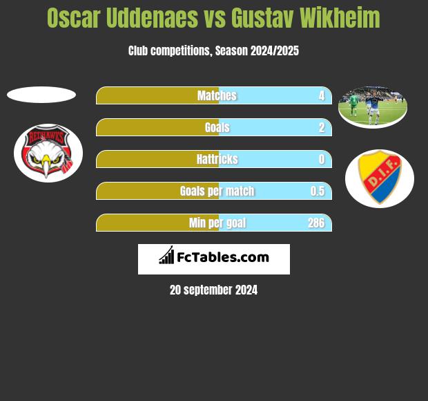 Oscar Uddenaes vs Gustav Wikheim h2h player stats