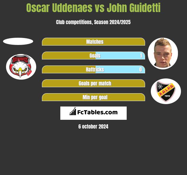 Oscar Uddenaes vs John Guidetti h2h player stats