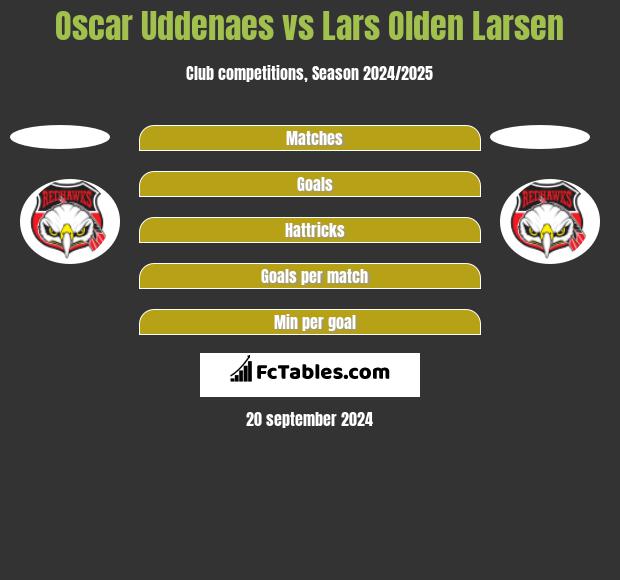 Oscar Uddenaes vs Lars Olden Larsen h2h player stats