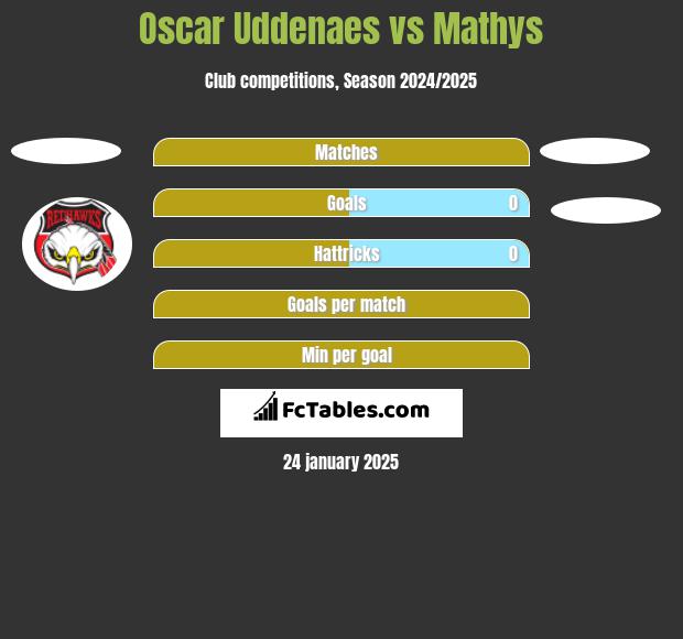 Oscar Uddenaes vs Mathys h2h player stats