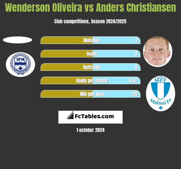 Wenderson Oliveira vs Anders Christiansen h2h player stats