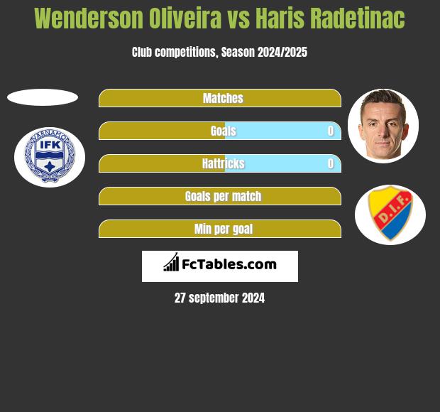 Wenderson Oliveira vs Haris Radetinac h2h player stats