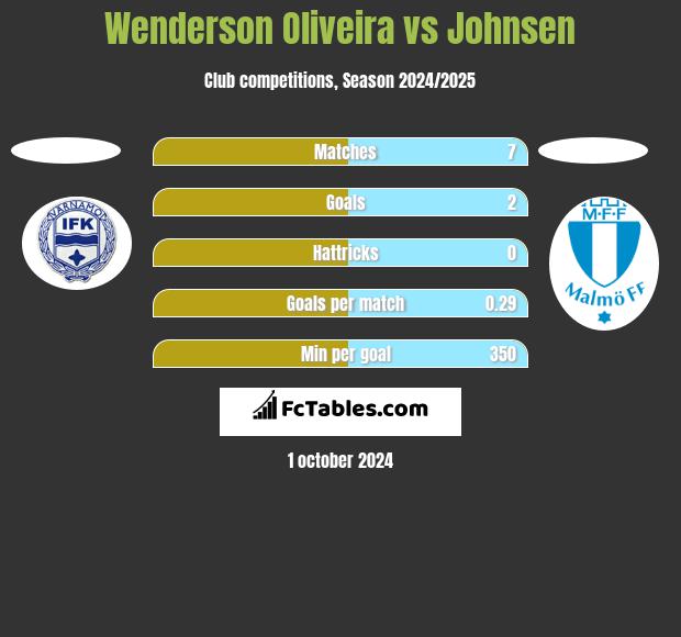 Wenderson Oliveira vs Johnsen h2h player stats