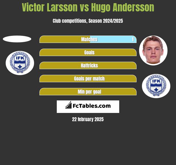 Victor Larsson vs Hugo Andersson h2h player stats