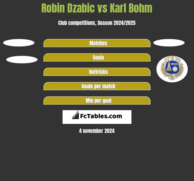 Robin Dzabic vs Karl Bohm h2h player stats