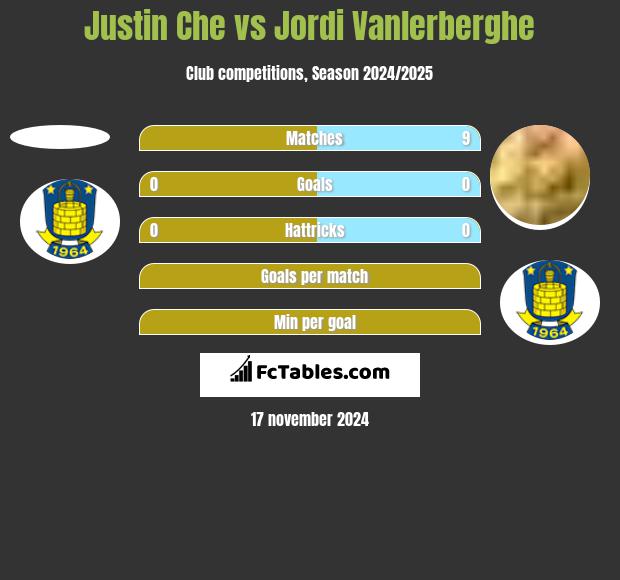 Justin Che vs Jordi Vanlerberghe h2h player stats