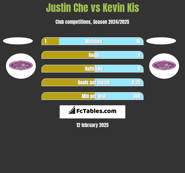 Justin Che vs Kevin Kis h2h player stats