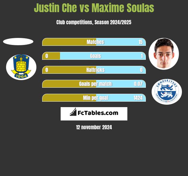 Justin Che vs Maxime Soulas h2h player stats