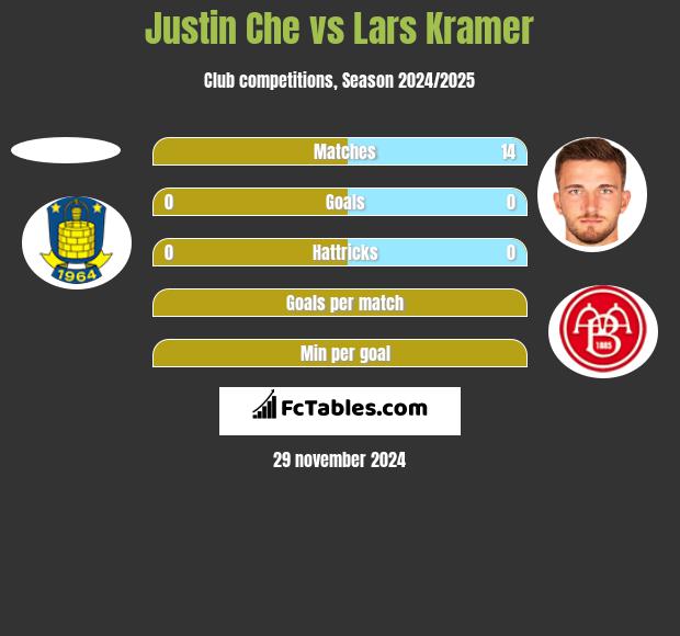 Justin Che vs Lars Kramer h2h player stats