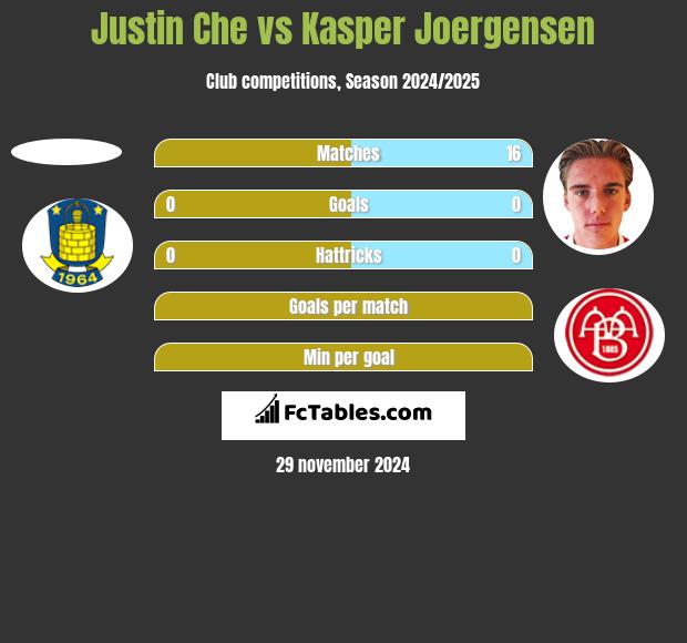 Justin Che vs Kasper Joergensen h2h player stats