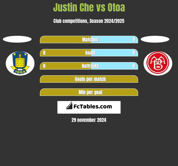 Justin Che vs Otoa h2h player stats