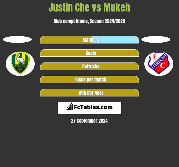 Justin Che vs Mukeh h2h player stats