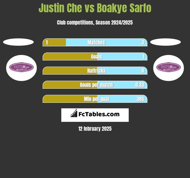 Justin Che vs Boakye Sarfo h2h player stats