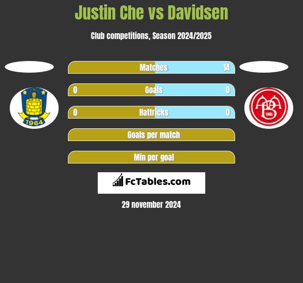 Justin Che vs Davidsen h2h player stats