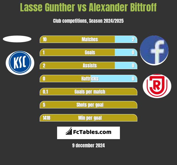 Lasse Gunther vs Alexander Bittroff h2h player stats