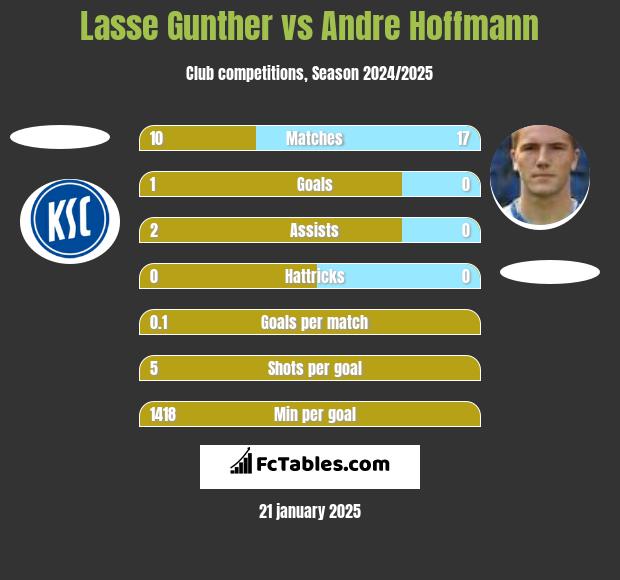 Lasse Gunther vs Andre Hoffmann h2h player stats