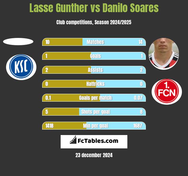 Lasse Gunther vs Danilo Soares h2h player stats