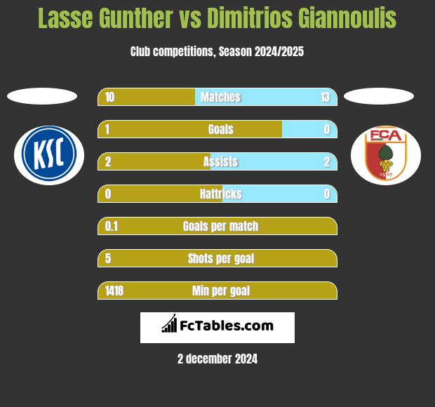 Lasse Gunther vs Dimitrios Giannoulis h2h player stats