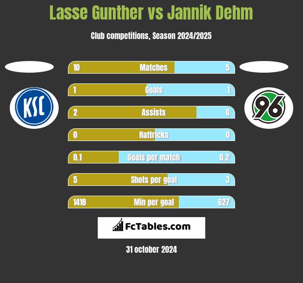 Lasse Gunther vs Jannik Dehm h2h player stats