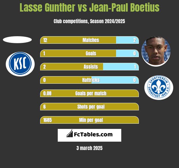 Lasse Gunther vs Jean-Paul Boetius h2h player stats