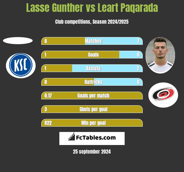 Lasse Gunther vs Leart Paqarada h2h player stats