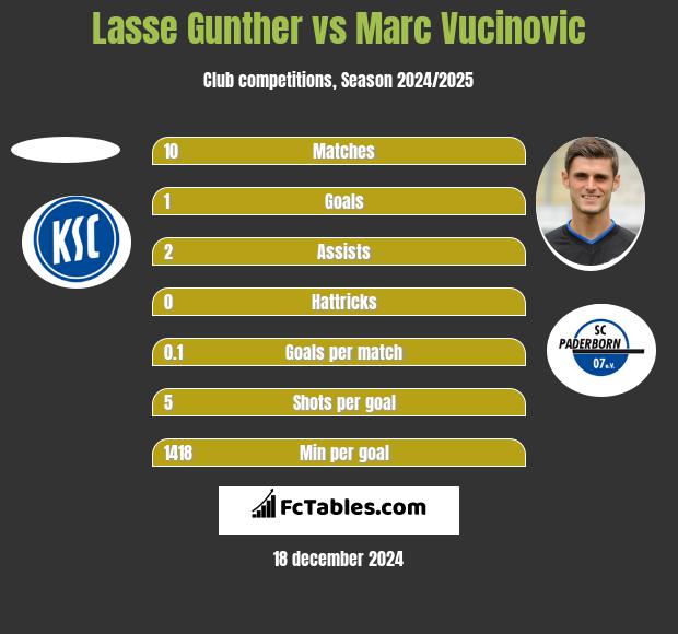 Lasse Gunther vs Marc Vucinovic h2h player stats