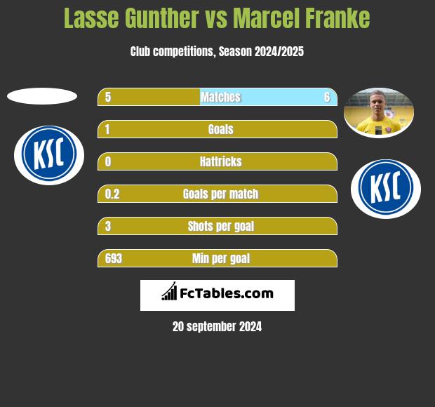 Lasse Gunther vs Marcel Franke h2h player stats