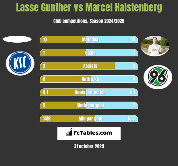 Lasse Gunther vs Marcel Halstenberg h2h player stats