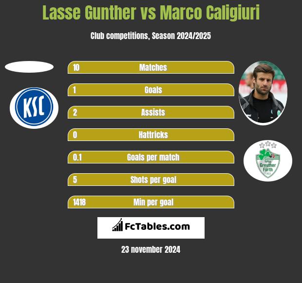 Lasse Gunther vs Marco Caligiuri h2h player stats