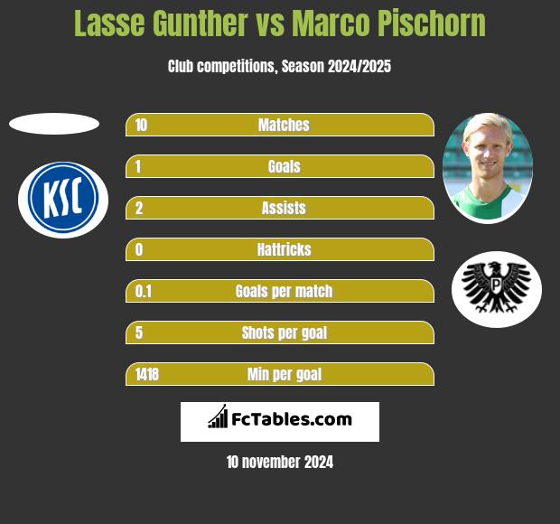 Lasse Gunther vs Marco Pischorn h2h player stats