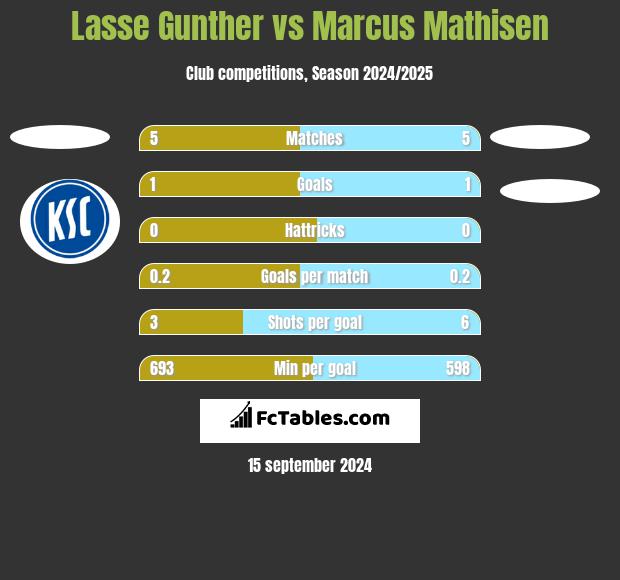 Lasse Gunther vs Marcus Mathisen h2h player stats