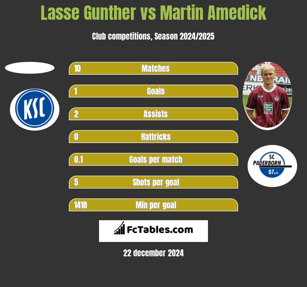 Lasse Gunther vs Martin Amedick h2h player stats