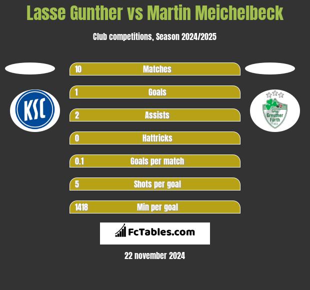 Lasse Gunther vs Martin Meichelbeck h2h player stats