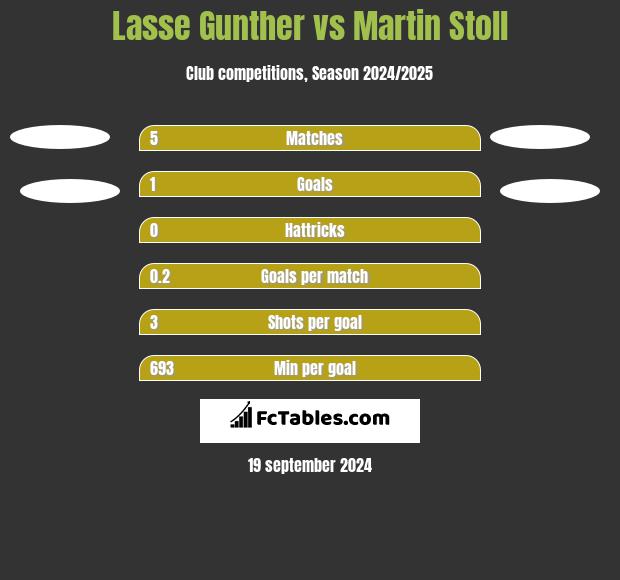 Lasse Gunther vs Martin Stoll h2h player stats