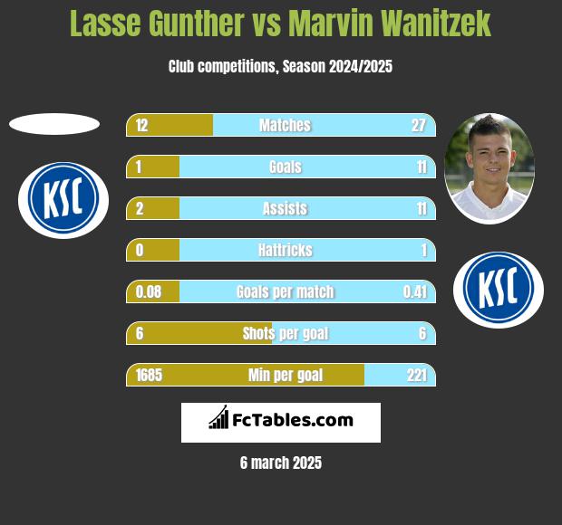 Lasse Gunther vs Marvin Wanitzek h2h player stats